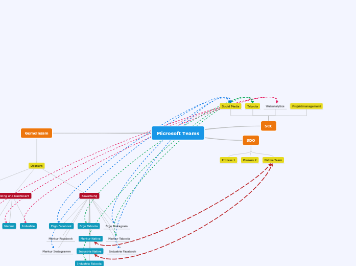Microsoft Teams Mind Map